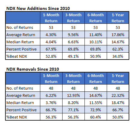 NDX Additions and Removals Since 2010 NDX Additions and Removals Since 2010