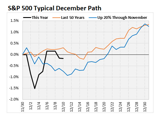 SPX 500 Typical Path December