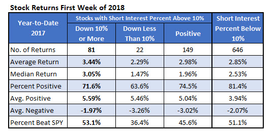 Stock Returns First Week 2018 Stock Returns First Week 2018