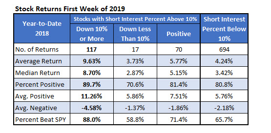 Stock Returns First Week 2019 Stock Returns First Week 2019