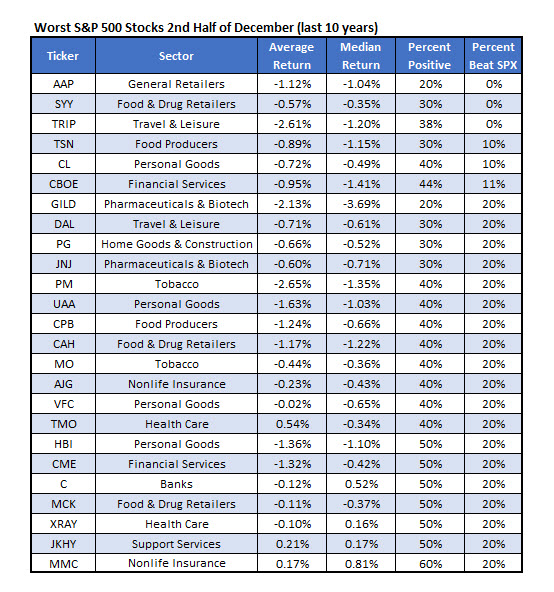 Worst SPX Stocks December