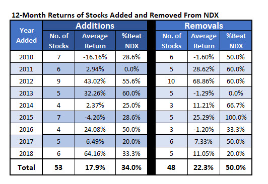 Year-by-Year NDX Returns Year-by-Year NDX Returns