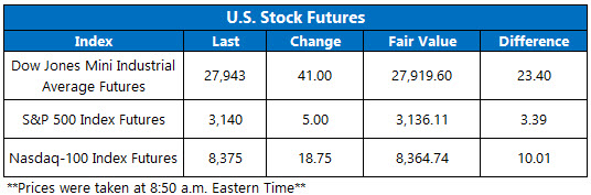 Stock Futures Chart Dec 10 Stock Futures Chart Dec 10
