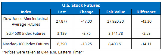 Stock Futures Chart Dec 12
