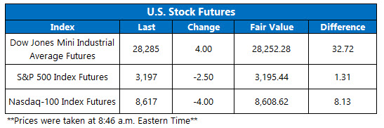 Stock Futures Chart Dec 19