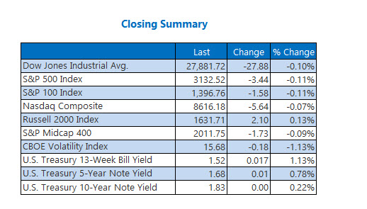 Closing Indexes Summary Dec 10
