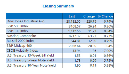 Closing Indexes Summary Dec 12