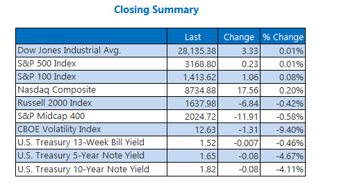 Closing Indexes Summary Dec 13 Closing Indexes Summary Dec 13
