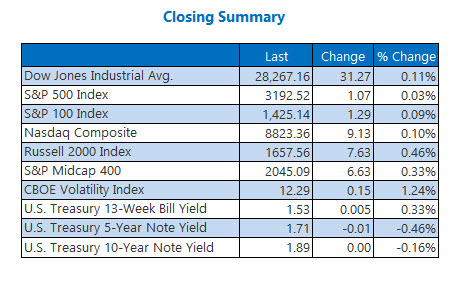 Closing Indexes Summary Dec 17