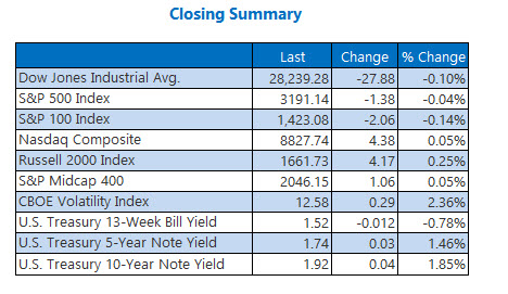 Closing Indexes Summary Dec 18