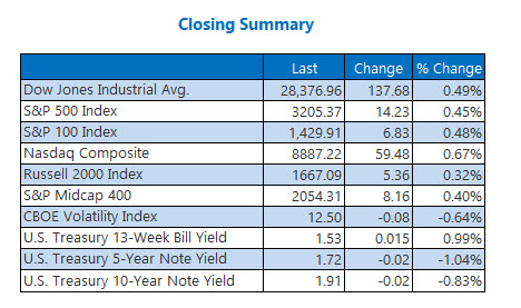 Closing Indexes Summary Dec 19