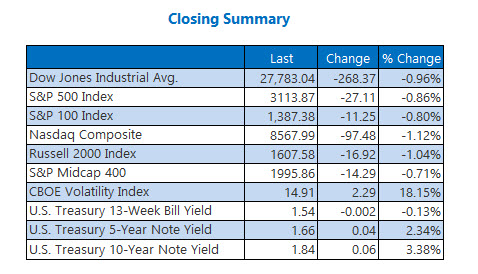 Closing Indexes Summary Dec 2 Closing Indexes Summary Dec 2