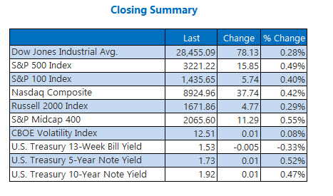 Closing Indexes Summary Dec 20 Closing Indexes Summary Dec 20