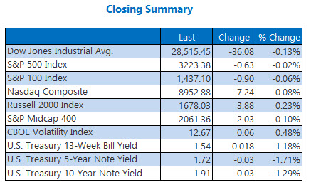 Closing Indexes Summary Dec 24 Closing Indexes Summary Dec 24