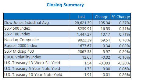 Closing Indexes Summary Dec 26