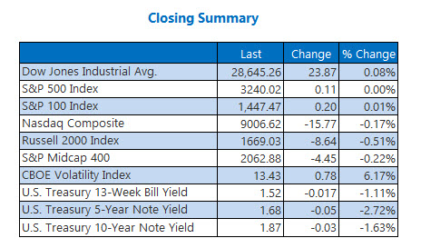 Closing Indexes Summary Dec 27 Closing Indexes Summary Dec 27