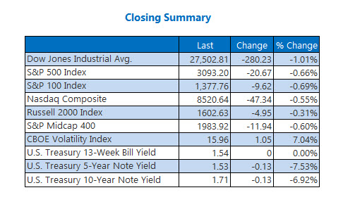 Closing Indexes Summary Dec 3