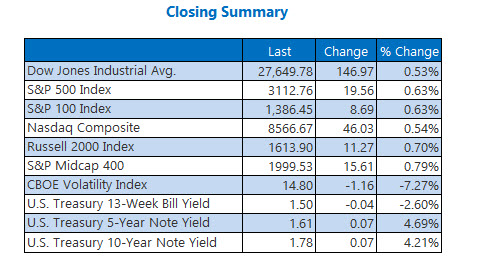 Closing Indexes Summary Dec 4 Closing Indexes Summary Dec 4