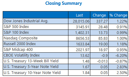 Closing Indexes Summary Dec 6 Closing Indexes Summary Dec 6