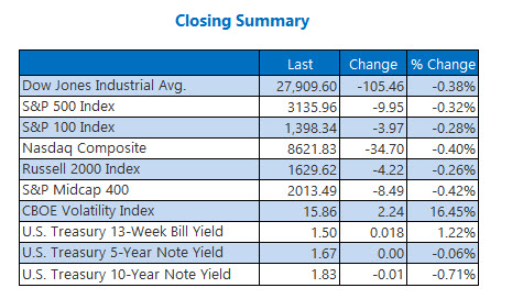 Closing Indexes Summary Dec 9
