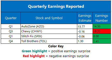 Corporate Earnings Dec 10