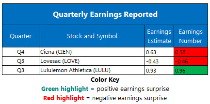Corporate Earnings Dec 12