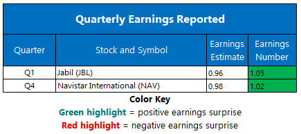 Corporate Earnings Dec 17