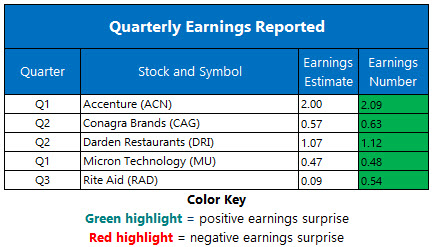 Corporate Earnings Dec 19