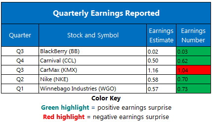 Corporate Earnings Dec 20 Corporate Earnings Dec 20