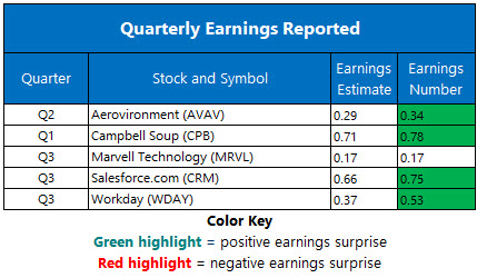Corporate Earnings Dec 4 Corporate Earnings Dec 4