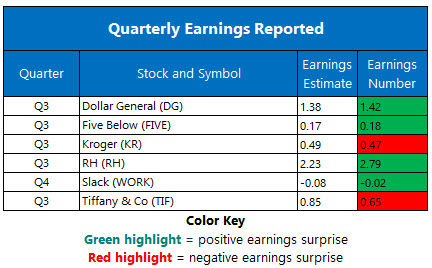 Corporate Earnings Dec 5 Corporate Earnings Dec 5