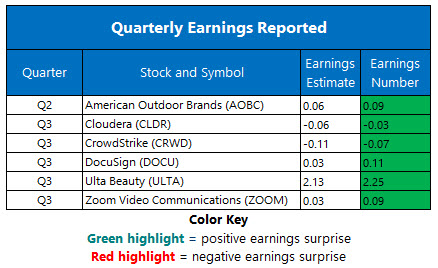 Corporate Earnings Dec 6 Corporate Earnings Dec 6