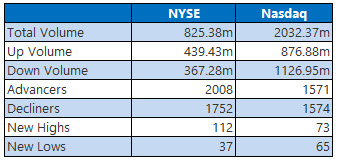 NYSE and Nasdaq Dec 5 NYSE and Nasdaq Dec 5