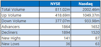 NYSE and Nasdaq Stats Dec 10