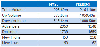 NYSE and Nasdaq Stats Dec 13 NYSE and Nasdaq Stats Dec 13