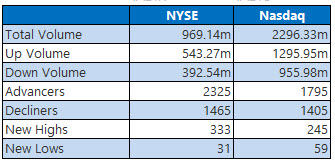 NYSE and Nasdaq Stats Dec 17