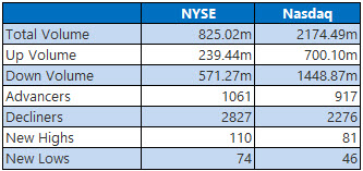 NYSE and Nasdaq Stats Dec 2 NYSE and Nasdaq Stats Dec 2