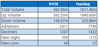 NYSE and Nasdaq Stats Dec 26