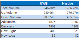NYSE and Nasdaq Stats Dec 27 NYSE and Nasdaq Stats Dec 27