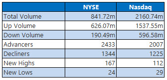 NYSE and Nasdaq Stats Dec 31 NYSE and Nasdaq Stats Dec 31