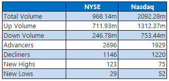 NYSE and Nasdaq Stats Dec 4 NYSE and Nasdaq Stats Dec 4