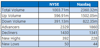 NYSE and Nasdaq Stats Nov 19