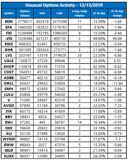 Unusual Options Activity Dec 13 Unusual Options Activity Dec 13