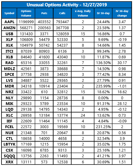 Unusual Options Activity Dec 27 Unusual Options Activity Dec 27