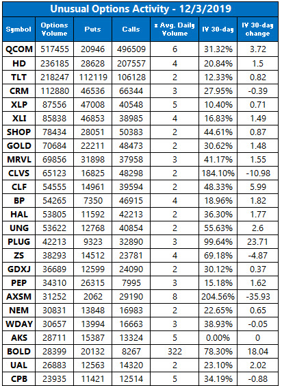 Unusual Options Activity Dec 3