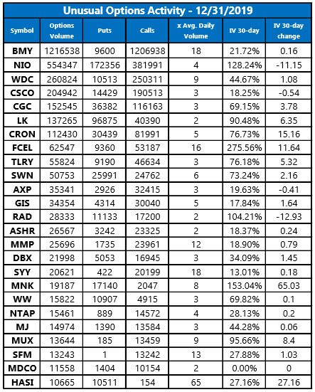 Unusual Options Activity Dec 31 Unusual Options Activity Dec 31