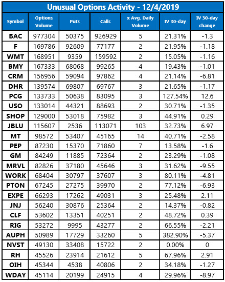 Unusual Options Activity Dec 4 Unusual Options Activity Dec 4