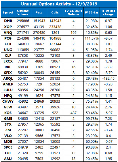 Unusual Options Activity Dec 9