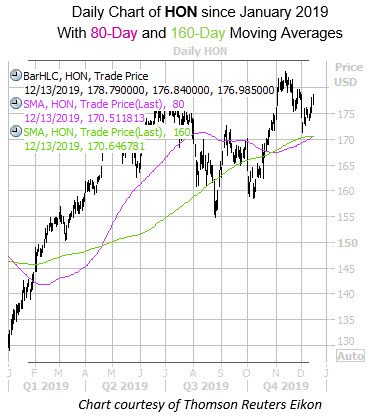 WKEND Chart HON