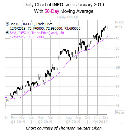 WKEND INFO Chart Dec 6